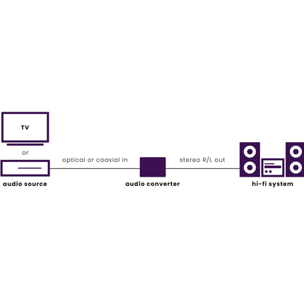 Afbeelding vergroten Marmitek Connect DA51 Converter Digitale Audio Naar Analoge Audio