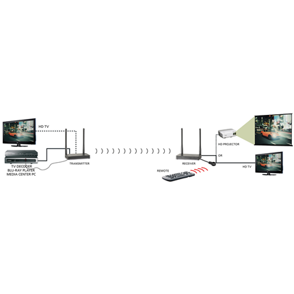 Afbeelding vergroten Marmitek TV Anywhere Wireless HD