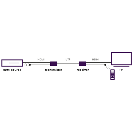 Afbeelding vergroten Marmitek 241 UHD 2.0 HDMI verlenger