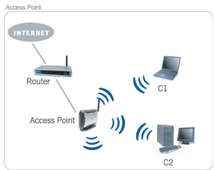 access points