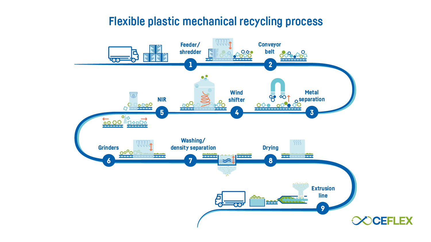 Hoe wordt flexibel plastic gerecycled?