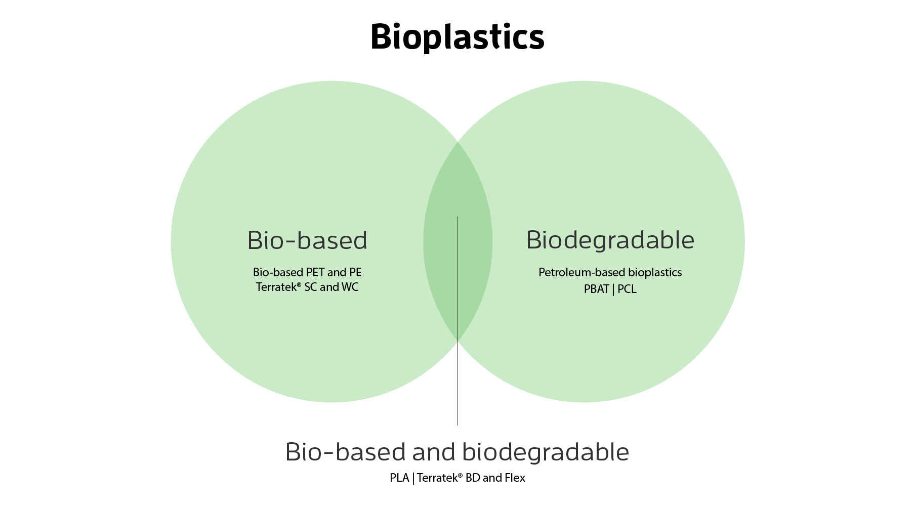 Bioplastics