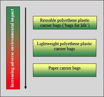 5 raisons pour lesquelles Vous allez remplacer les sacs papier