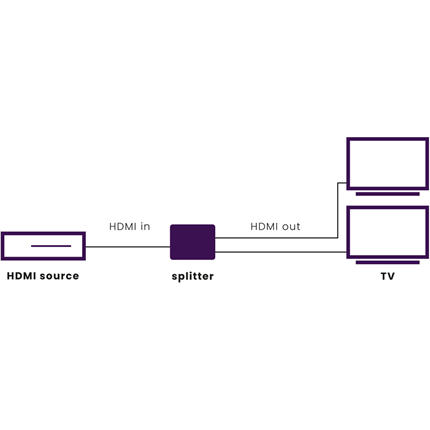 Marmitek HDMI splitter 1 input - 2 output
